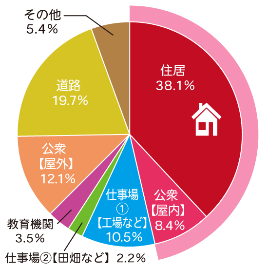 �M���ǂ̔����ꏊ���Ƃ̍��ڕʋً}������